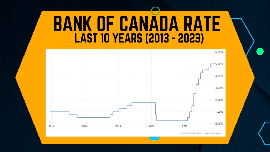 Bank of Canada Rate Last 10 Years